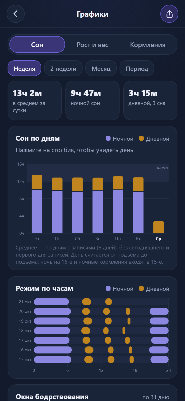 Графики сна по дням недели: ночной и дневной сон, средние 12 часов 49 минут в сутки